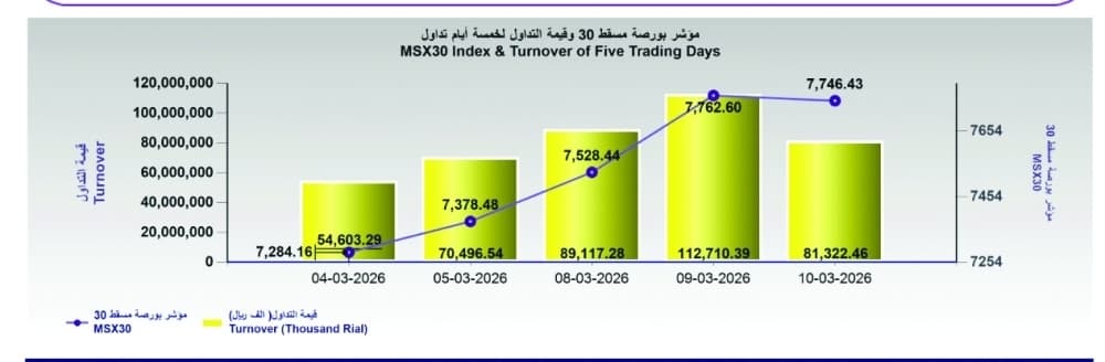 مؤشر بورصة مسقط يغلق عند حاجز 7746 نقطة وتداولات 81.3 مليون ريال
