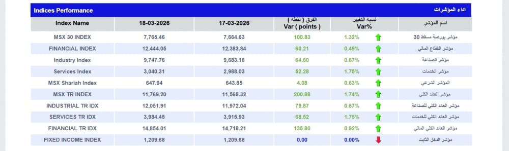 مؤشر بورصة مسقط يغلق عند حاجز 7765 نقطة بتداولات بلغت 70 مليون ريال